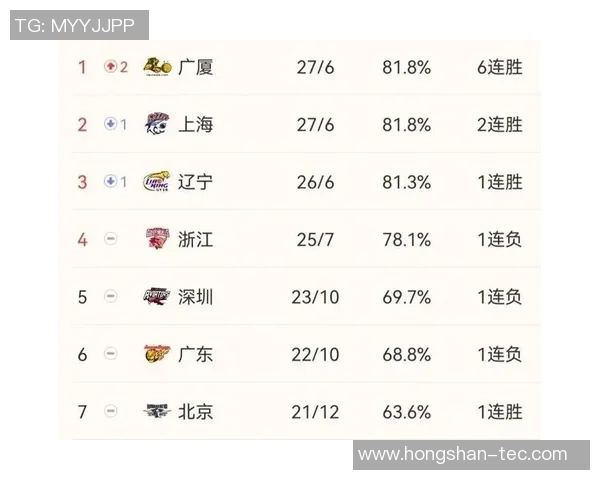 上海篮球队以88分稳居大师赛积分榜首位争夺季后赛资格在即